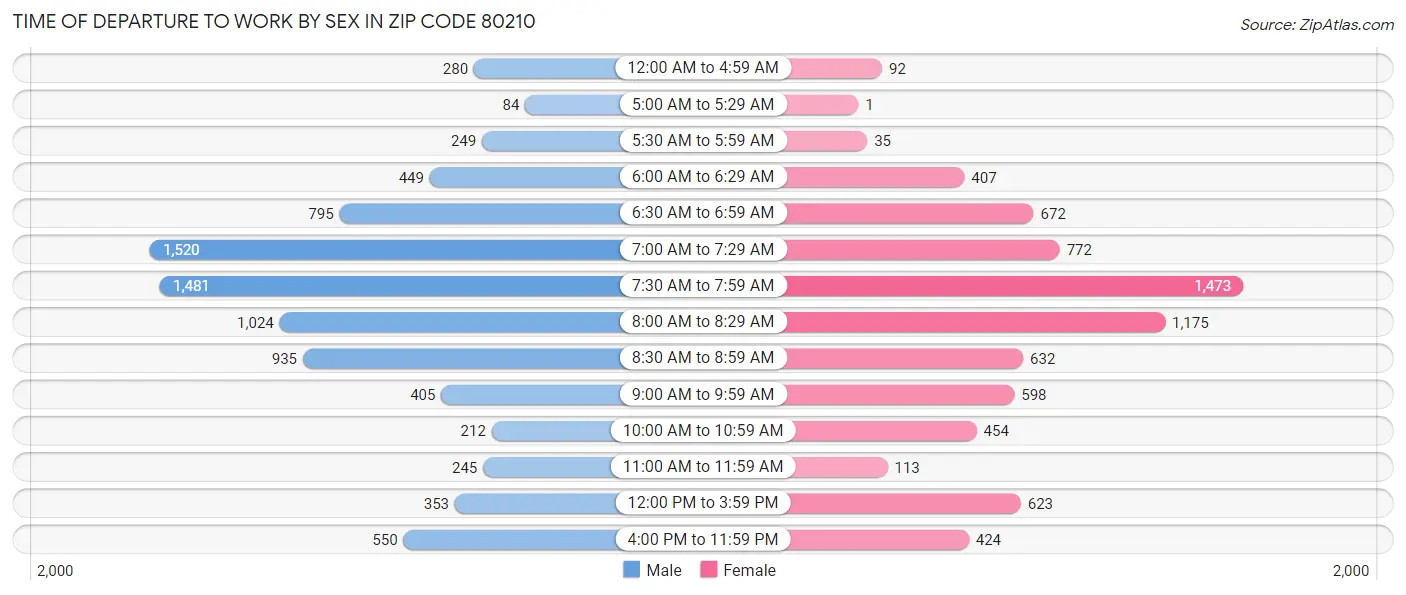 Time of Departure to Work by Sex in Zip Code 80210