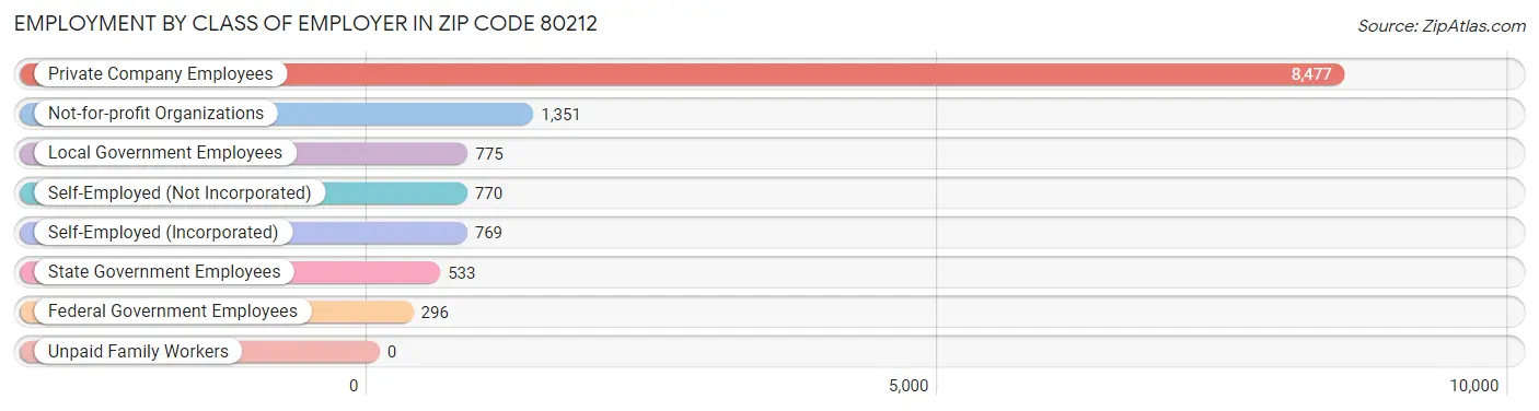 Employment by Class of Employer in Zip Code 80212