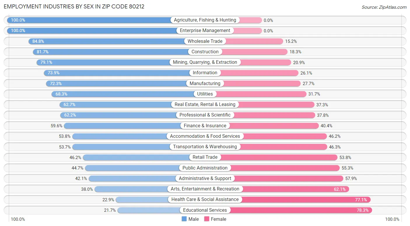 Employment Industries by Sex in Zip Code 80212