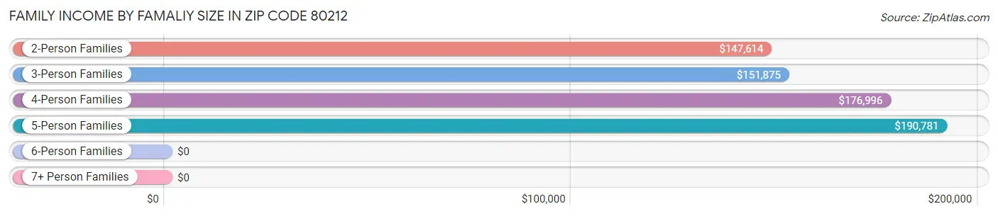 Family Income by Famaliy Size in Zip Code 80212