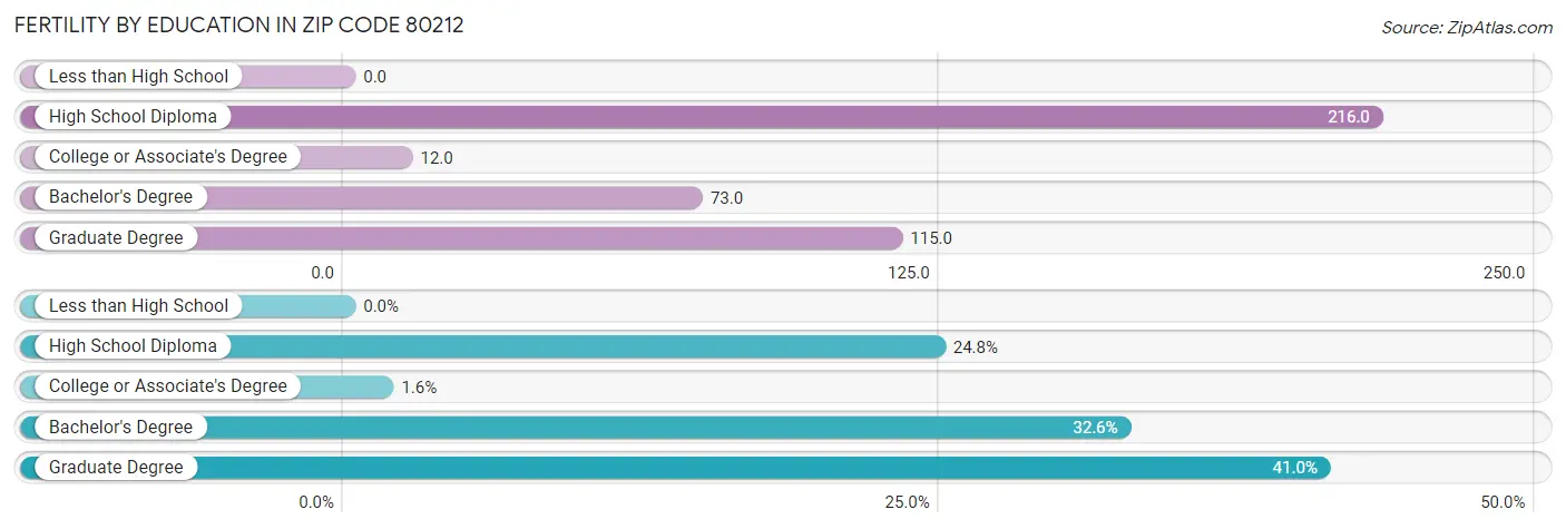 Female Fertility by Education Attainment in Zip Code 80212