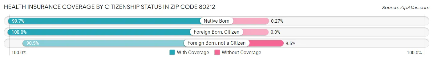 Health Insurance Coverage by Citizenship Status in Zip Code 80212