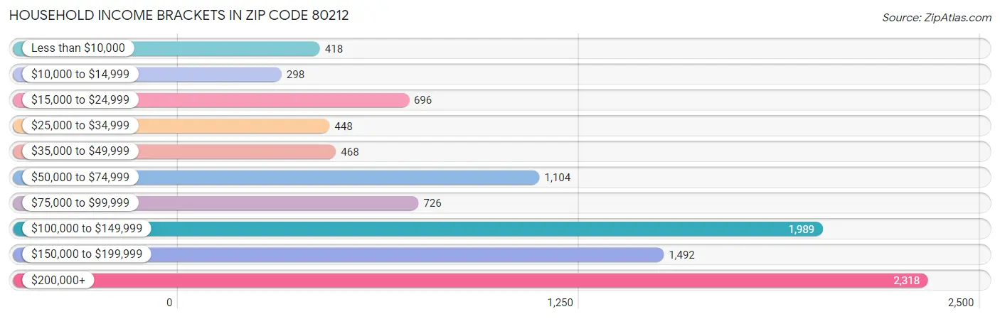 Household Income Brackets in Zip Code 80212