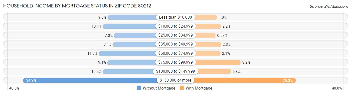 Household Income by Mortgage Status in Zip Code 80212