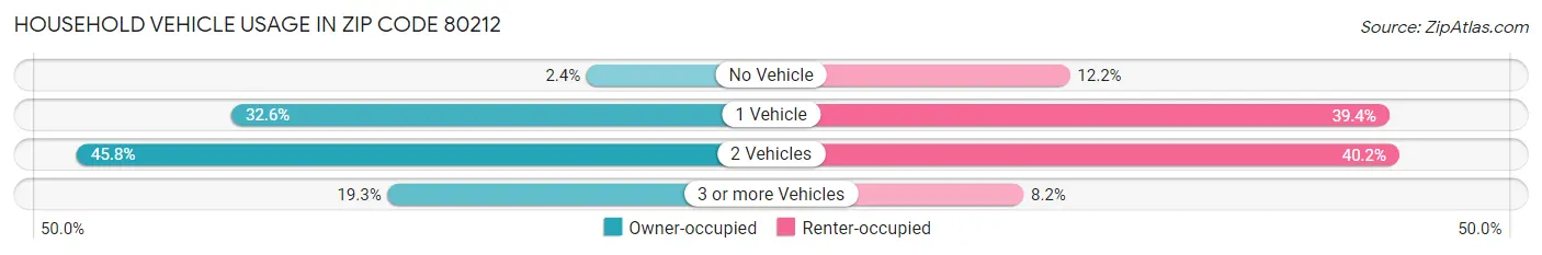 Household Vehicle Usage in Zip Code 80212