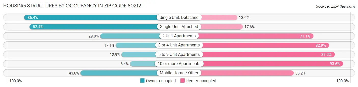 Housing Structures by Occupancy in Zip Code 80212