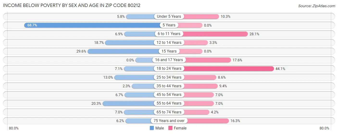 Income Below Poverty by Sex and Age in Zip Code 80212