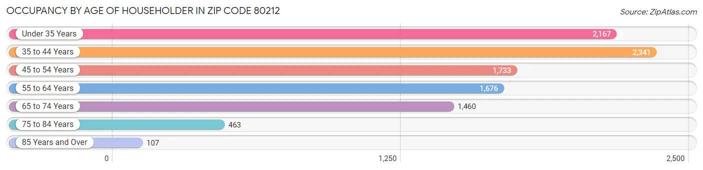 Occupancy by Age of Householder in Zip Code 80212