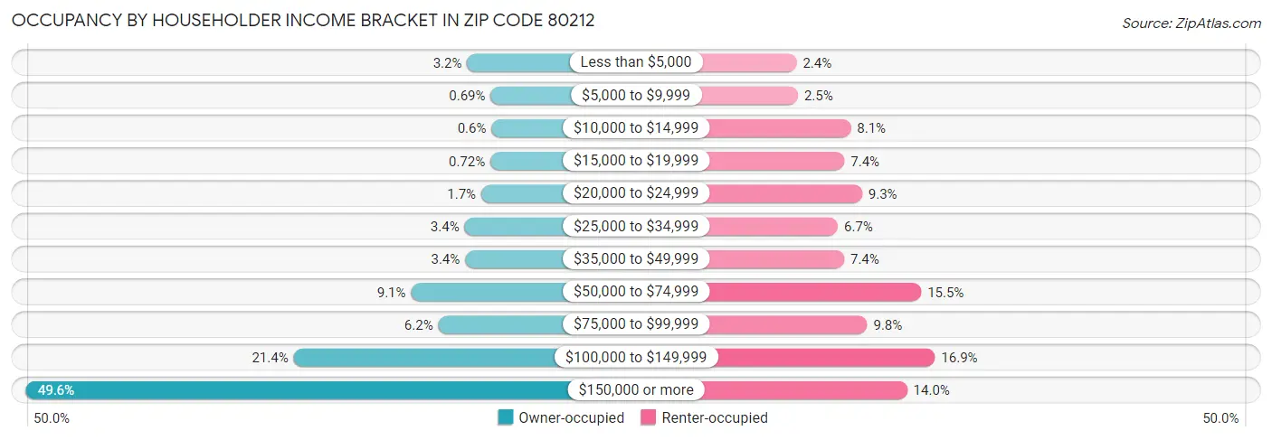 Occupancy by Householder Income Bracket in Zip Code 80212