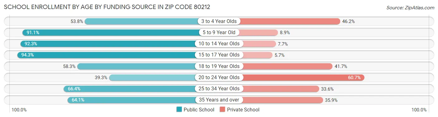 School Enrollment by Age by Funding Source in Zip Code 80212