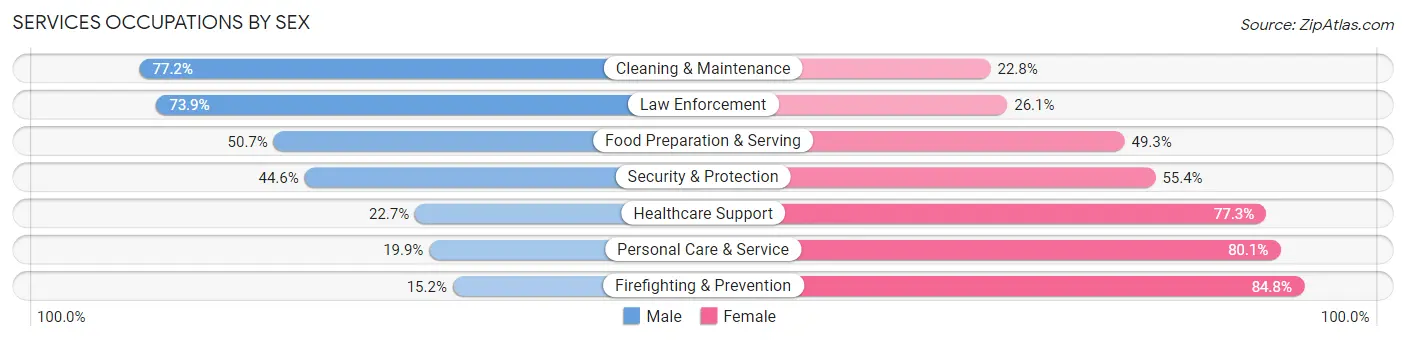 Services Occupations by Sex in Zip Code 80212