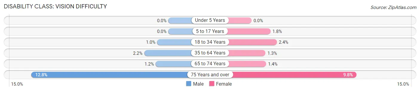 Disability in Zip Code 80212: <span>Vision Difficulty</span>