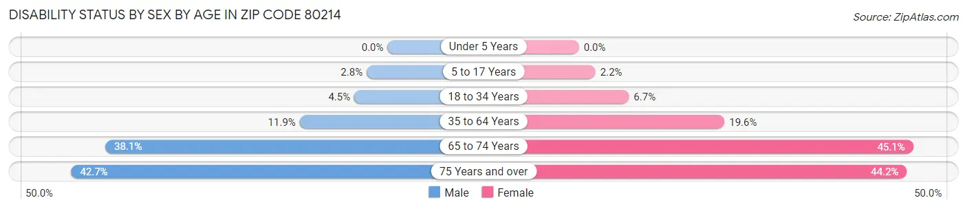 Disability Status by Sex by Age in Zip Code 80214