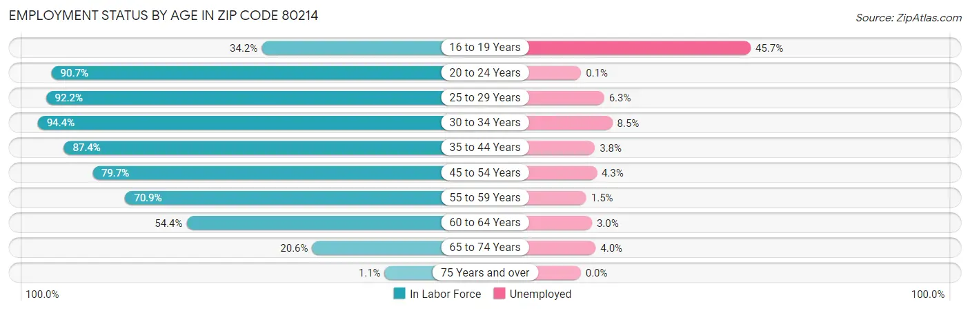 Employment Status by Age in Zip Code 80214
