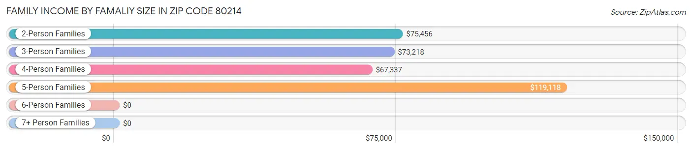 Family Income by Famaliy Size in Zip Code 80214