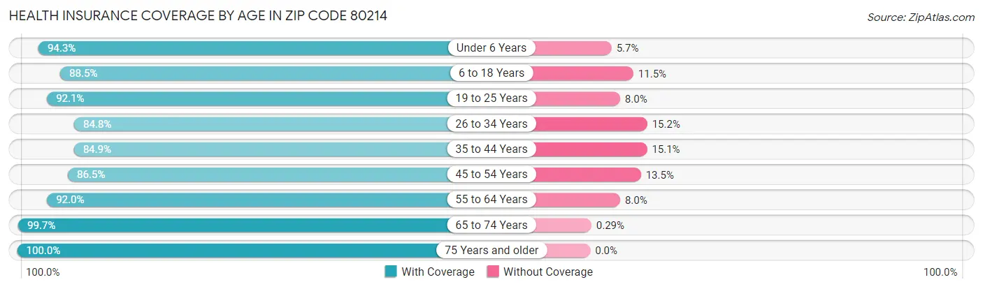 Health Insurance Coverage by Age in Zip Code 80214