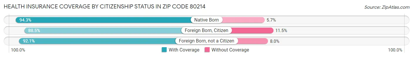 Health Insurance Coverage by Citizenship Status in Zip Code 80214