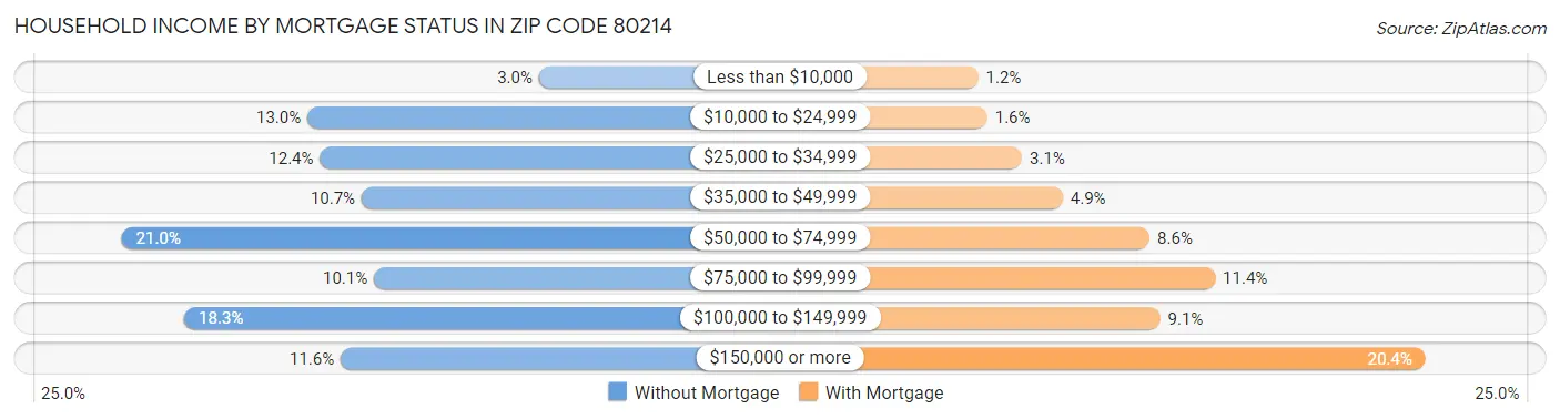 Household Income by Mortgage Status in Zip Code 80214