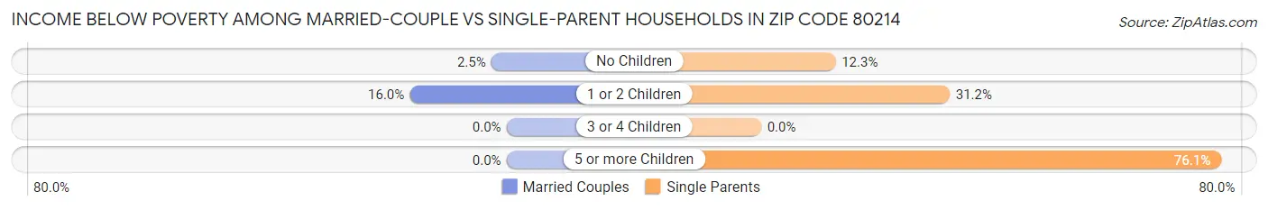 Income Below Poverty Among Married-Couple vs Single-Parent Households in Zip Code 80214