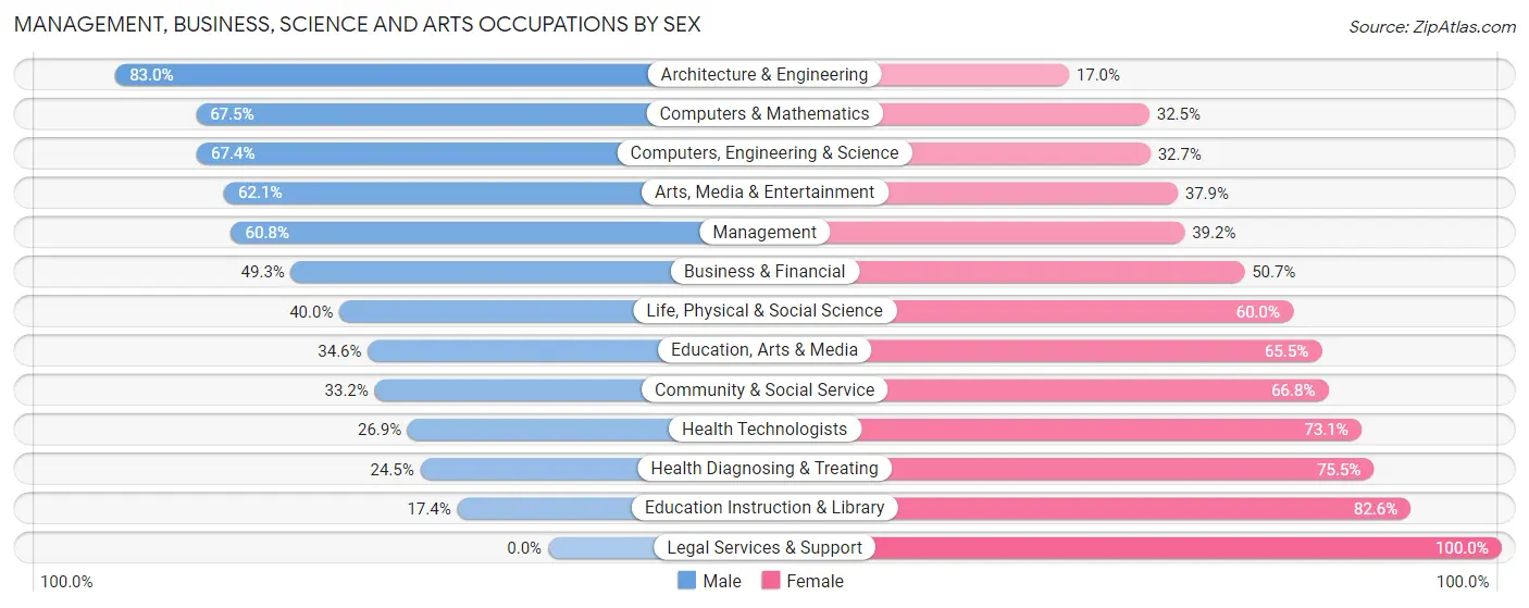 Management, Business, Science and Arts Occupations by Sex in Zip Code 80214