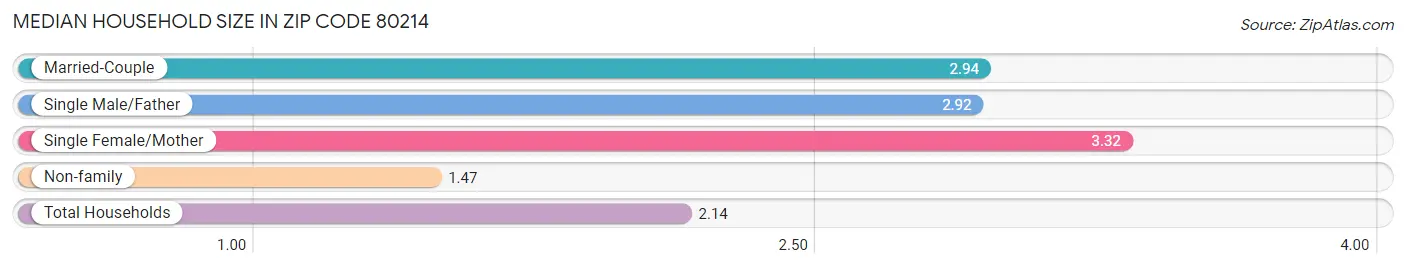 Median Household Size in Zip Code 80214