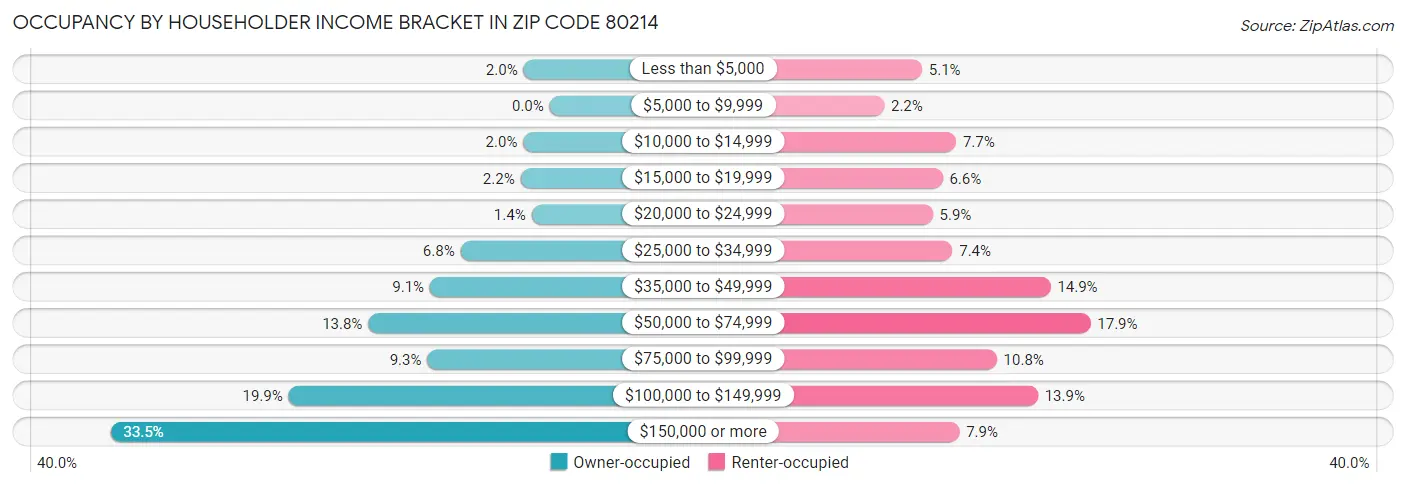 Occupancy by Householder Income Bracket in Zip Code 80214