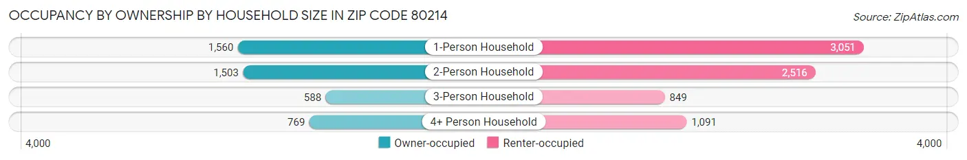 Occupancy by Ownership by Household Size in Zip Code 80214