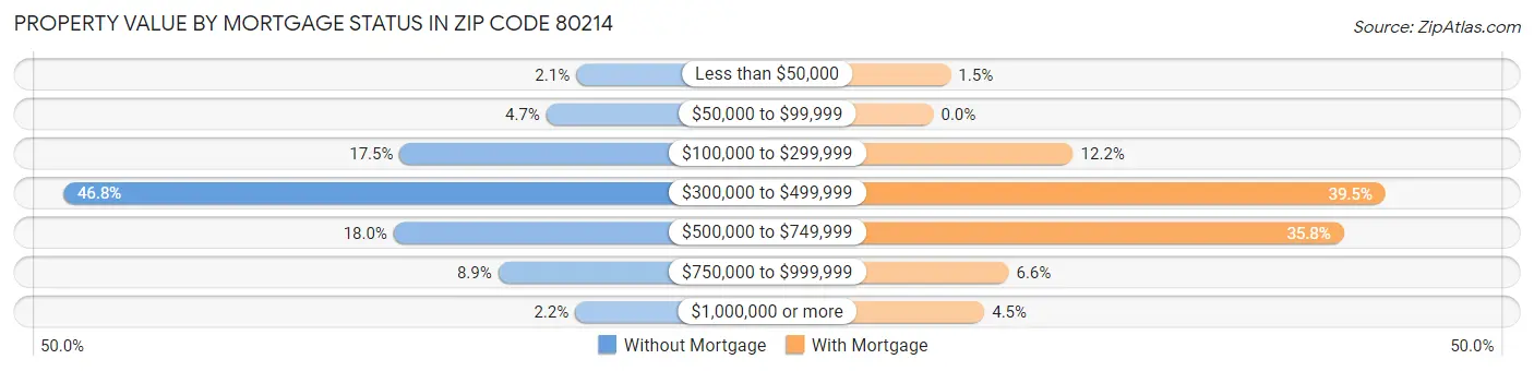 Property Value by Mortgage Status in Zip Code 80214