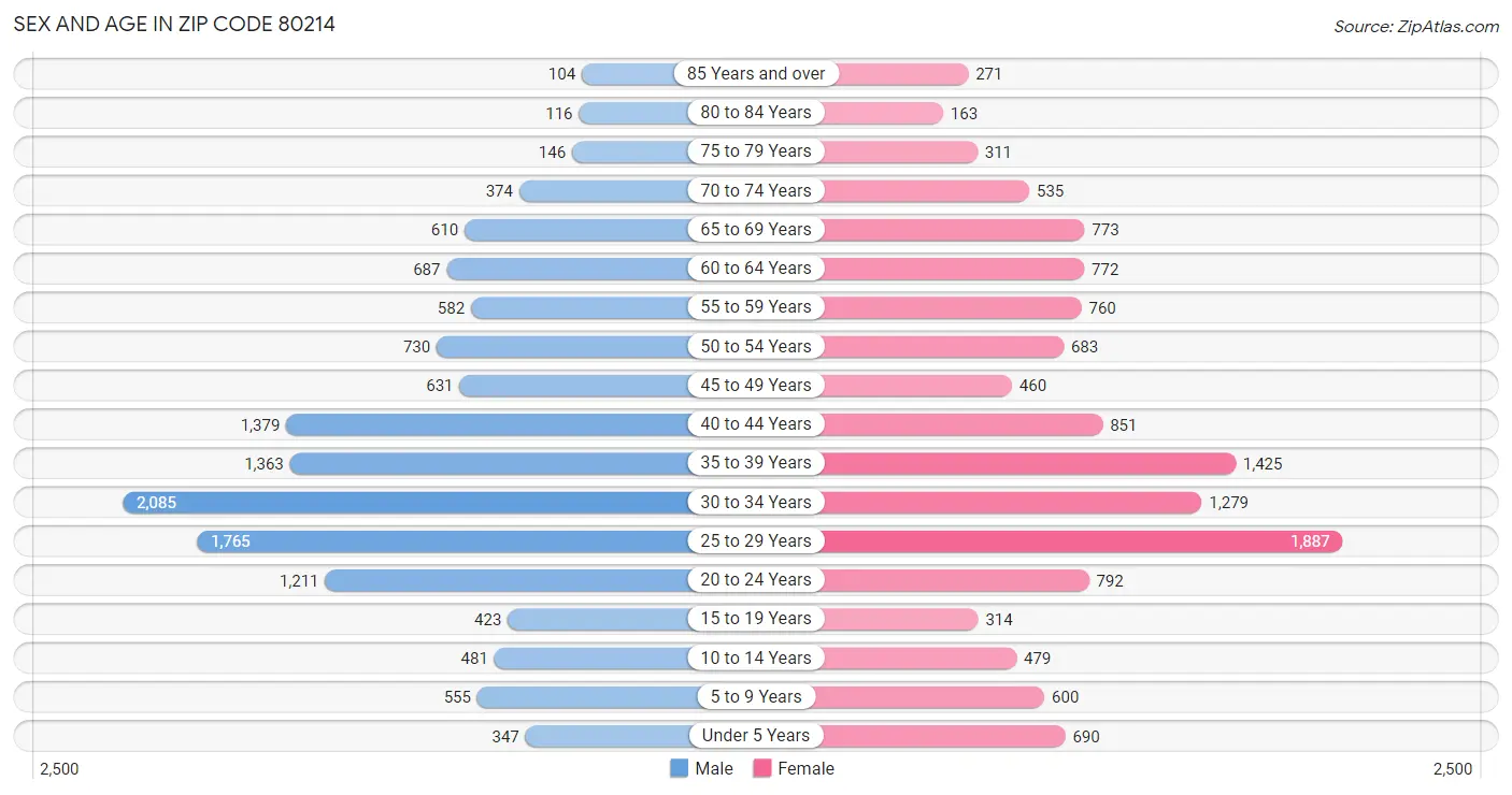 Sex and Age in Zip Code 80214