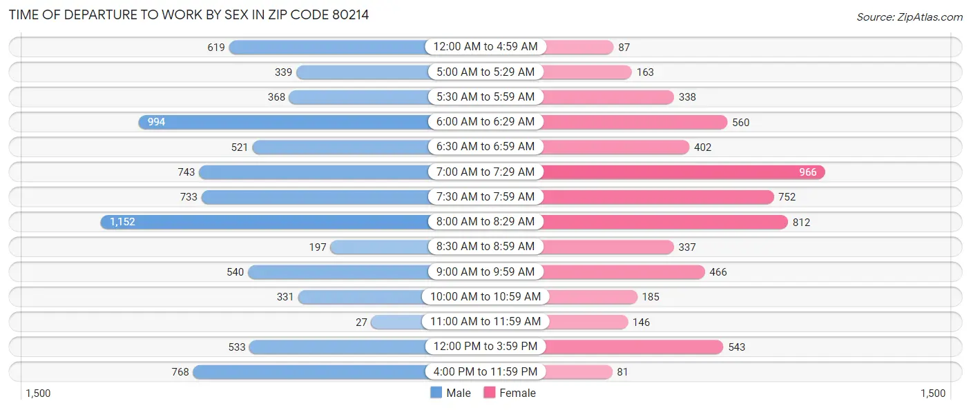 Time of Departure to Work by Sex in Zip Code 80214