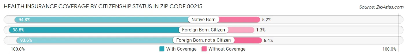 Health Insurance Coverage by Citizenship Status in Zip Code 80215