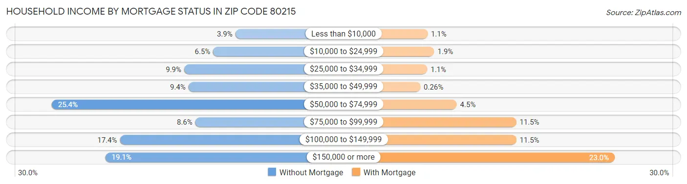 Household Income by Mortgage Status in Zip Code 80215