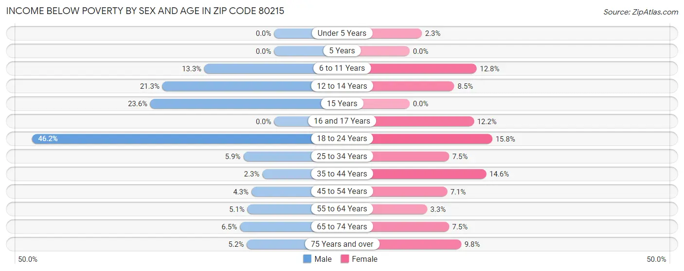 Income Below Poverty by Sex and Age in Zip Code 80215
