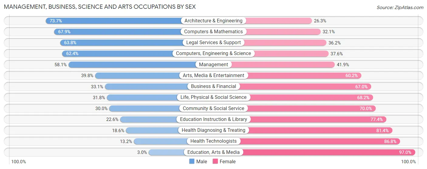 Management, Business, Science and Arts Occupations by Sex in Zip Code 80215