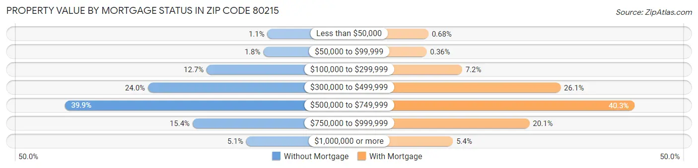 Property Value by Mortgage Status in Zip Code 80215