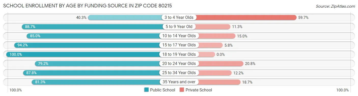 School Enrollment by Age by Funding Source in Zip Code 80215