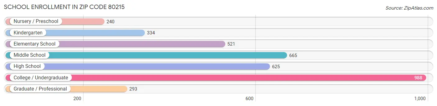 School Enrollment in Zip Code 80215