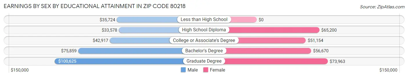 Earnings by Sex by Educational Attainment in Zip Code 80218