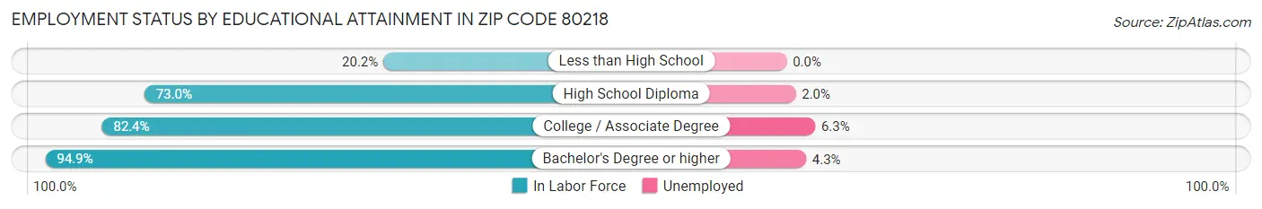 Employment Status by Educational Attainment in Zip Code 80218