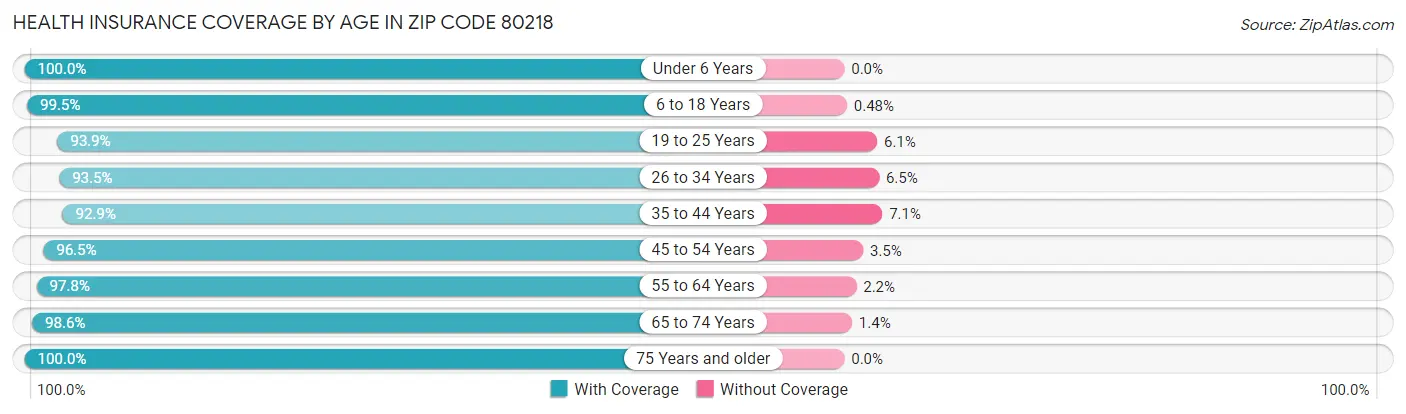 Health Insurance Coverage by Age in Zip Code 80218