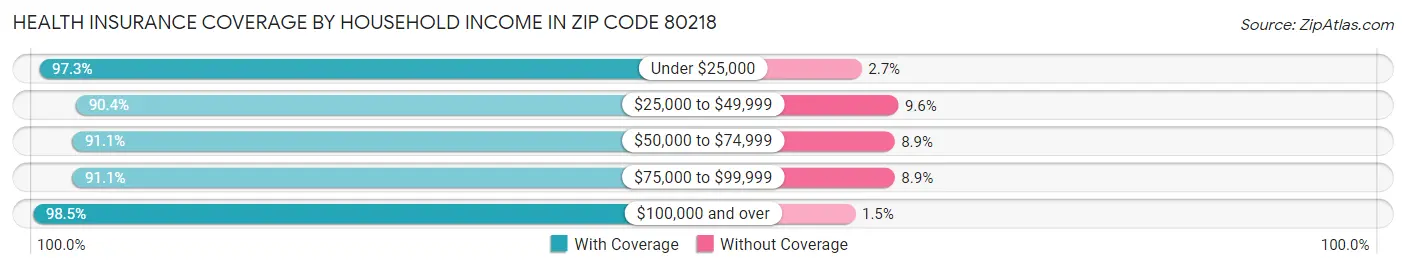 Health Insurance Coverage by Household Income in Zip Code 80218