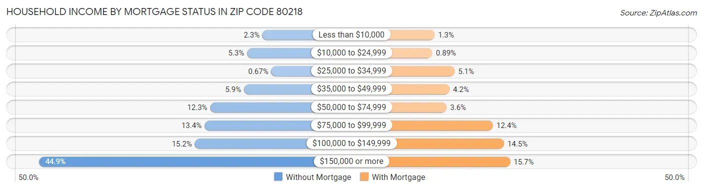 Household Income by Mortgage Status in Zip Code 80218