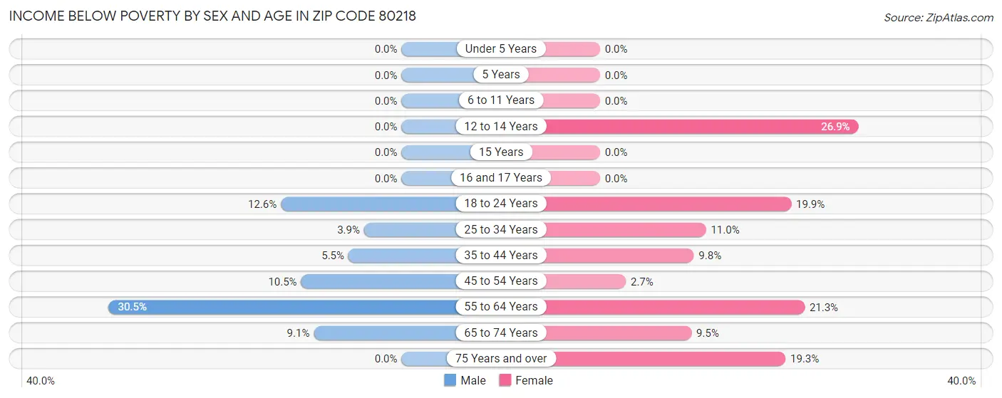 Income Below Poverty by Sex and Age in Zip Code 80218