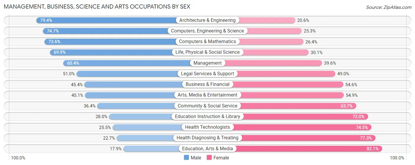 Management, Business, Science and Arts Occupations by Sex in Zip Code 80218