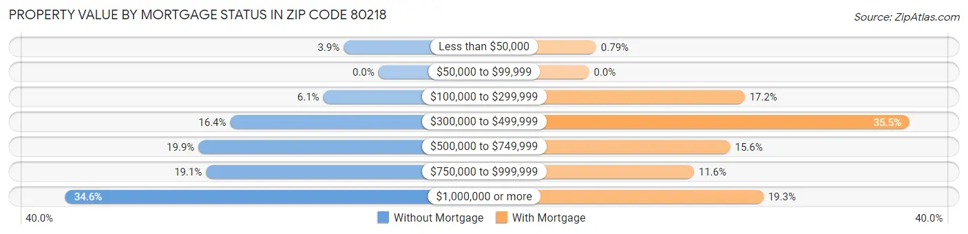 Property Value by Mortgage Status in Zip Code 80218