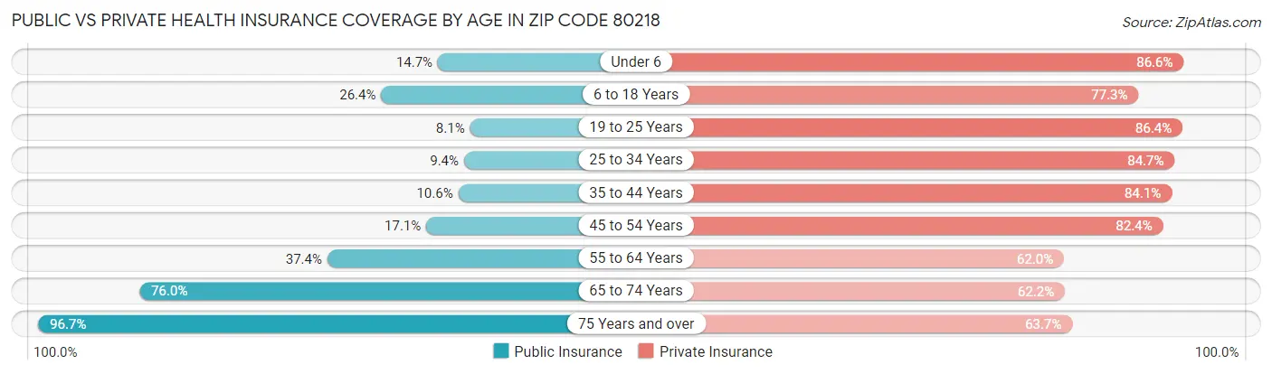 Public vs Private Health Insurance Coverage by Age in Zip Code 80218