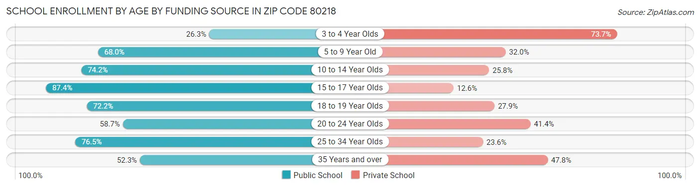 School Enrollment by Age by Funding Source in Zip Code 80218