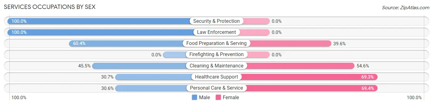 Services Occupations by Sex in Zip Code 80218