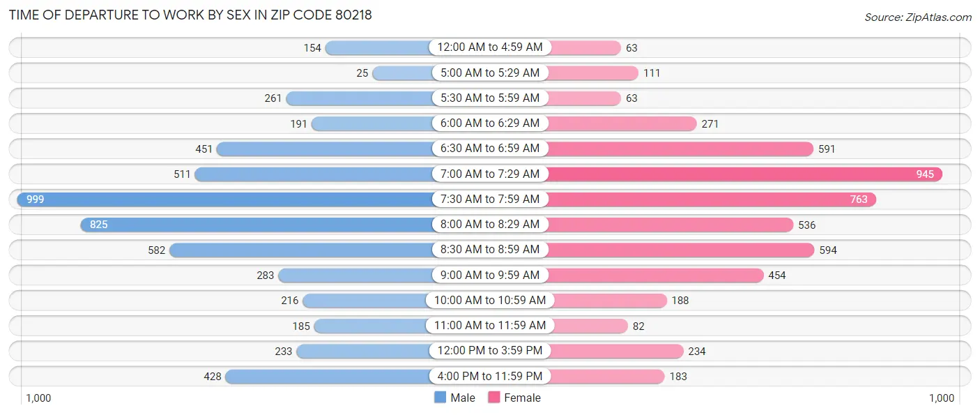 Time of Departure to Work by Sex in Zip Code 80218
