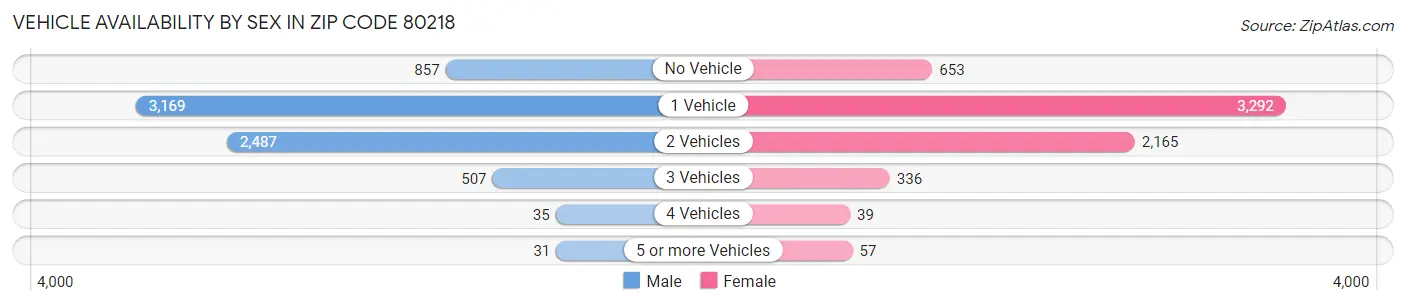 Vehicle Availability by Sex in Zip Code 80218